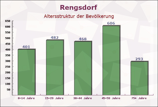 Rengsdorf, Rheinland-Pfalz - Altersstruktur der Bevölkerung