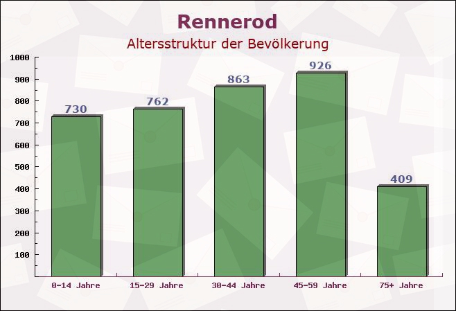 Rennerod, Rheinland-Pfalz - Altersstruktur der Bevölkerung