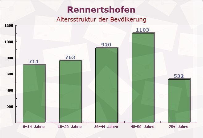 Rennertshofen, Bayern - Altersstruktur der Bevölkerung