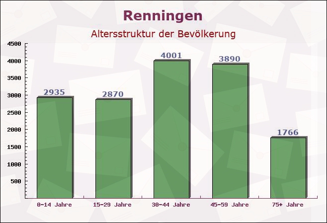 Renningen, Baden-Württemberg - Altersstruktur der Bevölkerung