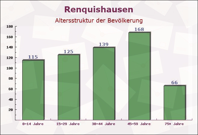 Renquishausen, Baden-Württemberg - Altersstruktur der Bevölkerung