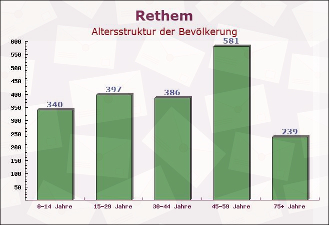 Rethem, Niedersachsen - Altersstruktur der Bevölkerung