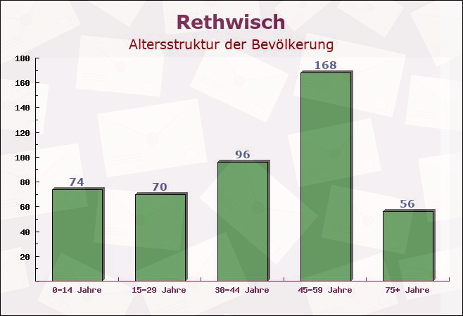 Rethwisch, Schleswig-Holstein - Altersstruktur der Bevölkerung