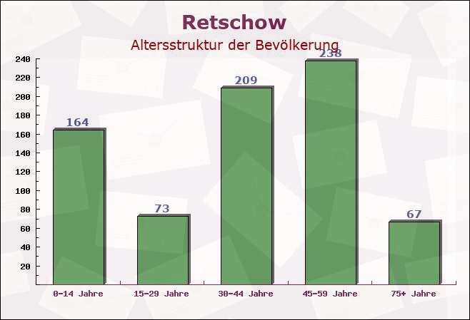 Retschow, Mecklenburg-Vorpommern - Altersstruktur der Bevölkerung