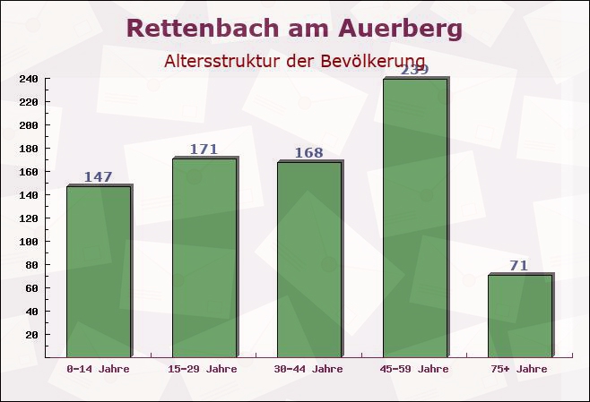 Rettenbach am Auerberg, Bayern - Altersstruktur der Bevölkerung