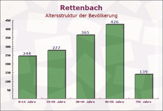 Rettenbach, Bayern - Altersstruktur der Bevölkerung