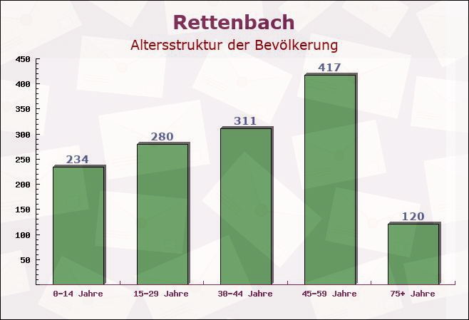 Rettenbach, Bayern - Altersstruktur der Bevölkerung