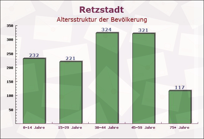 Retzstadt, Bayern - Altersstruktur der Bevölkerung