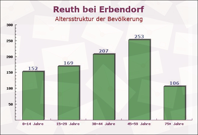 Reuth bei Erbendorf, Bayern - Altersstruktur der Bevölkerung