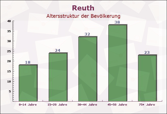 Reuth, Rheinland-Pfalz - Altersstruktur der Bevölkerung