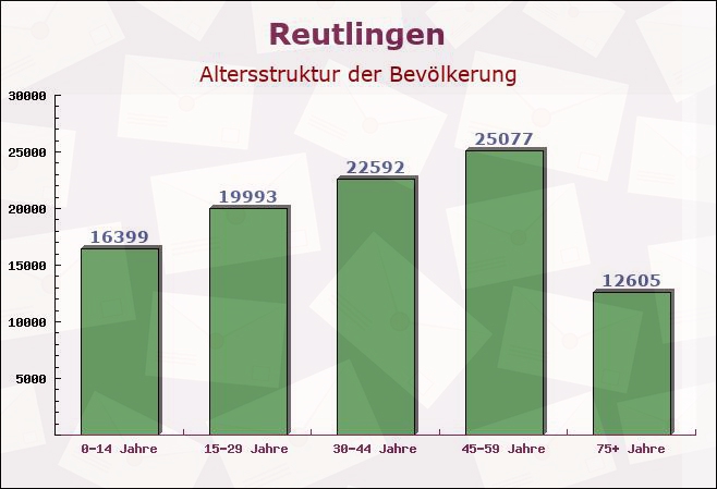 Reutlingen, Baden-Württemberg - Altersstruktur der Bevölkerung
