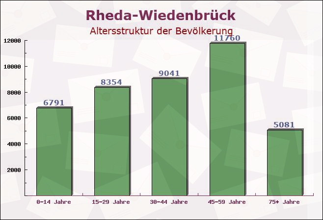 Rheda-Wiedenbrück, Nordrhein-Westfalen - Altersstruktur der Bevölkerung