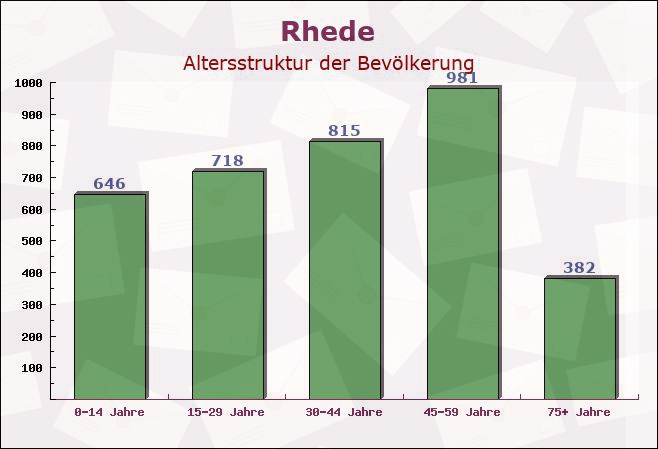 Rhede, Niedersachsen - Altersstruktur der Bevölkerung