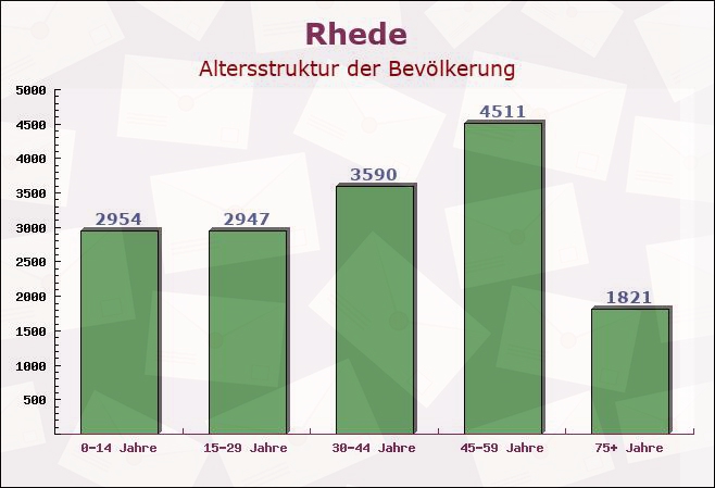 Rhede, Nordrhein-Westfalen - Altersstruktur der Bevölkerung