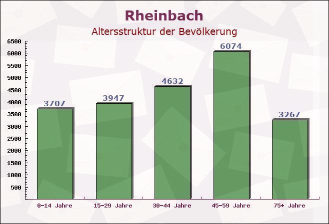 Rheinbach, Nordrhein-Westfalen - Altersstruktur der Bevölkerung