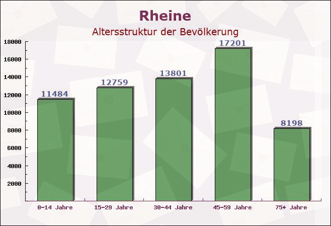 Rheine, Nordrhein-Westfalen - Altersstruktur der Bevölkerung