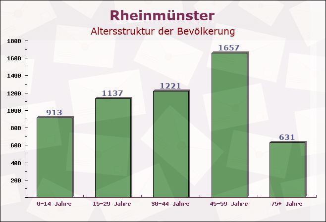 Rheinmünster, Baden-Württemberg - Altersstruktur der Bevölkerung