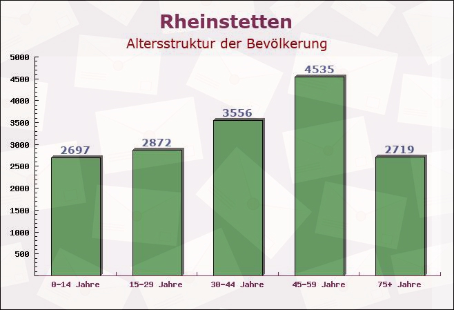Rheinstetten, Baden-Württemberg - Altersstruktur der Bevölkerung