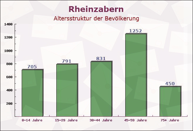 Rheinzabern, Rheinland-Pfalz - Altersstruktur der Bevölkerung