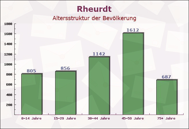 Rheurdt, Nordrhein-Westfalen - Altersstruktur der Bevölkerung