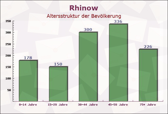 Rhinow, Brandenburg - Altersstruktur der Bevölkerung