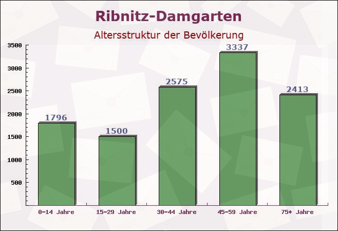 Ribnitz-Damgarten, Mecklenburg-Vorpommern - Altersstruktur der Bevölkerung