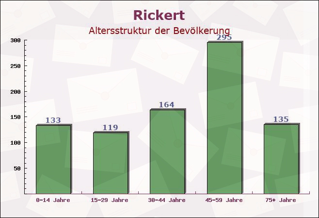 Rickert, Schleswig-Holstein - Altersstruktur der Bevölkerung