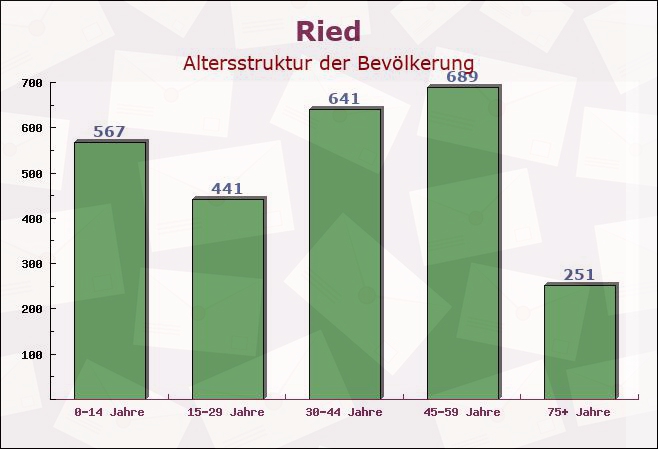 Ried, Bayern - Altersstruktur der Bevölkerung