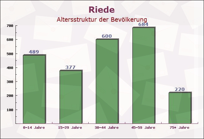 Riede, Niedersachsen - Altersstruktur der Bevölkerung