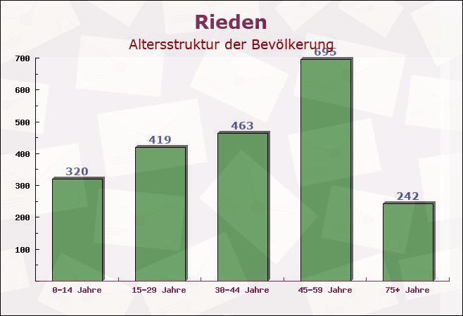 Rieden, Bayern - Altersstruktur der Bevölkerung