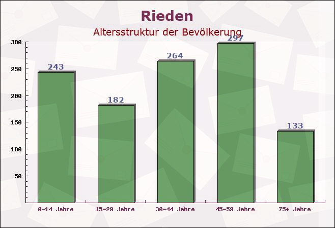 Rieden, Bayern - Altersstruktur der Bevölkerung