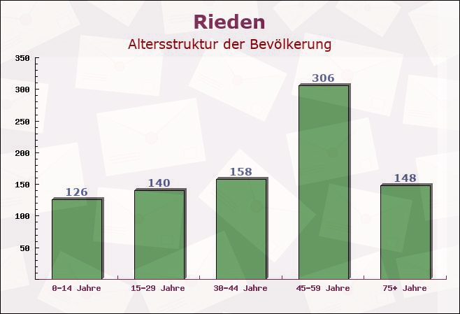 Rieden, Rheinland-Pfalz - Altersstruktur der Bevölkerung