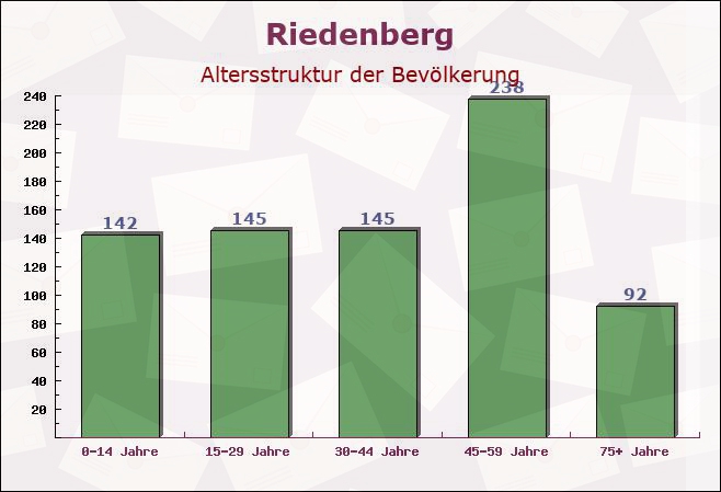 Riedenberg, Bayern - Altersstruktur der Bevölkerung