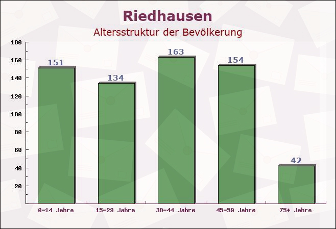 Riedhausen, Baden-Württemberg - Altersstruktur der Bevölkerung