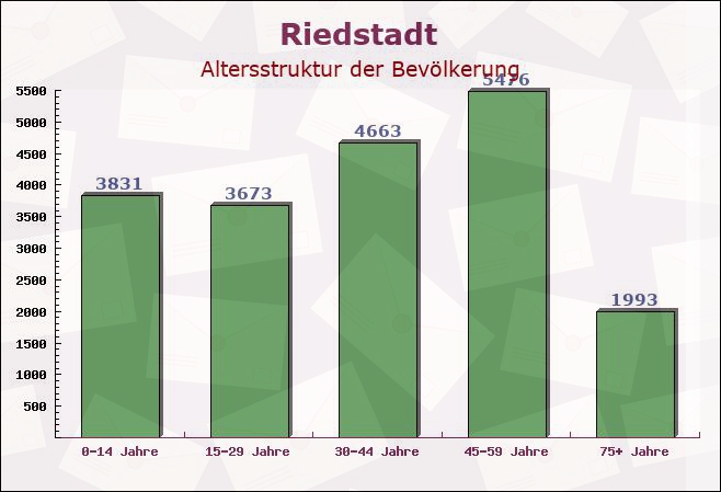 Riedstadt, Hessen - Altersstruktur der Bevölkerung