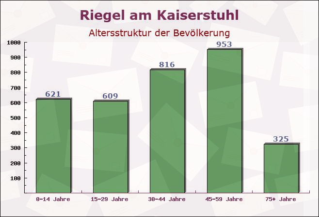 Riegel am Kaiserstuhl, Baden-Württemberg - Altersstruktur der Bevölkerung