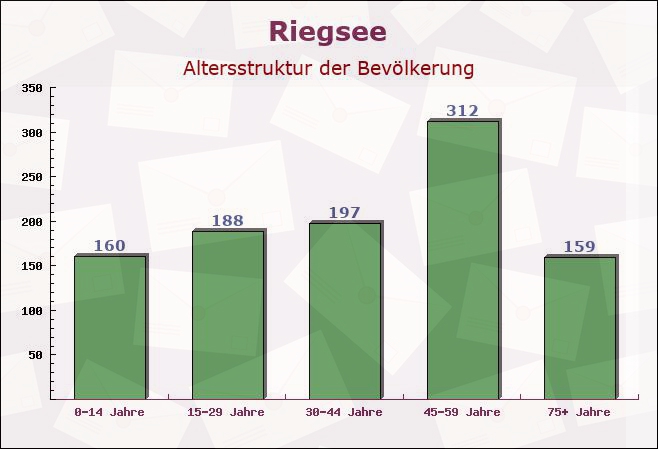 Riegsee, Bayern - Altersstruktur der Bevölkerung