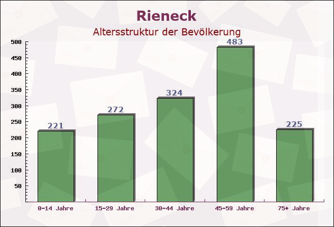 Rieneck, Bayern - Altersstruktur der Bevölkerung