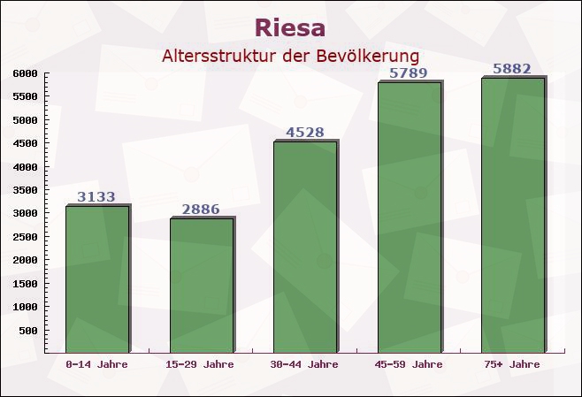 Riesa, Sachsen - Altersstruktur der Bevölkerung