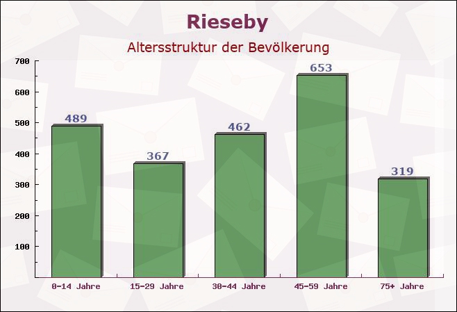 Rieseby, Schleswig-Holstein - Altersstruktur der Bevölkerung