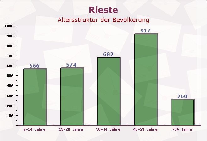 Rieste, Niedersachsen - Altersstruktur der Bevölkerung