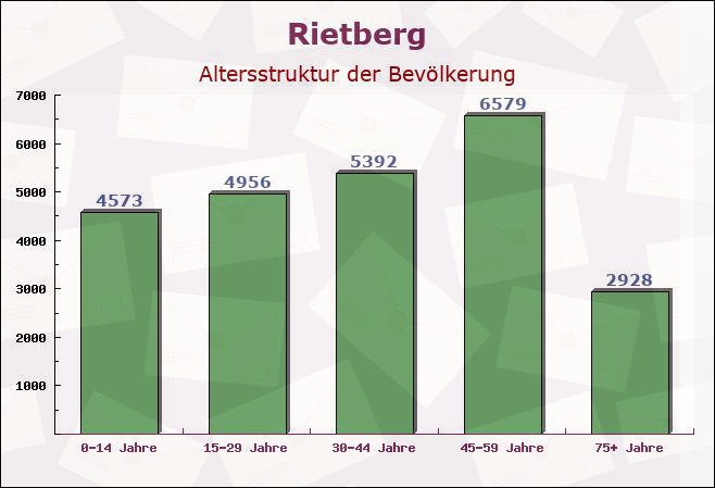 Rietberg, Nordrhein-Westfalen - Altersstruktur der Bevölkerung