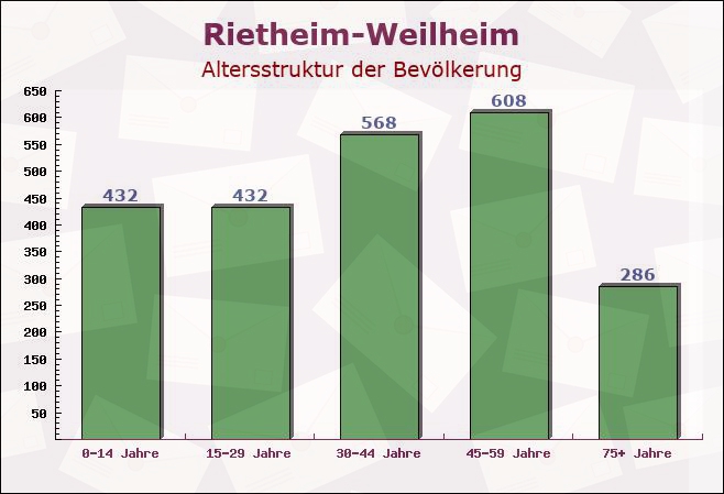 Rietheim-Weilheim, Baden-Württemberg - Altersstruktur der Bevölkerung