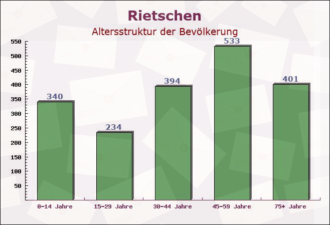 Rietschen, Sachsen - Altersstruktur der Bevölkerung