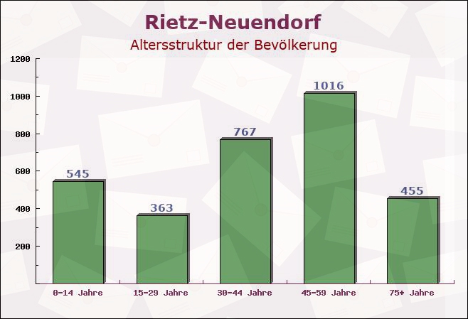 Rietz-Neuendorf, Brandenburg - Altersstruktur der Bevölkerung