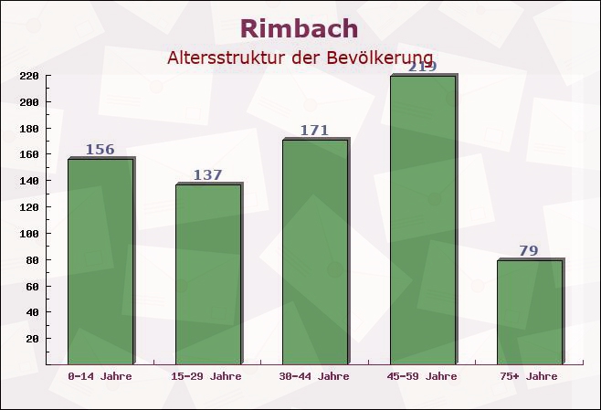 Rimbach, Bayern - Altersstruktur der Bevölkerung