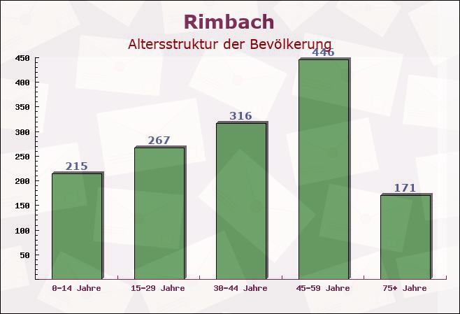 Rimbach, Bayern - Altersstruktur der Bevölkerung