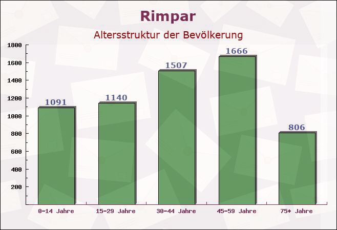 Rimpar, Bayern - Altersstruktur der Bevölkerung