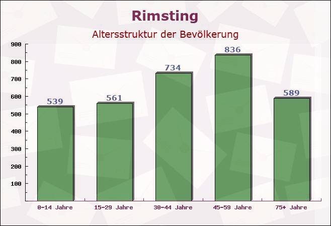 Rimsting, Bayern - Altersstruktur der Bevölkerung