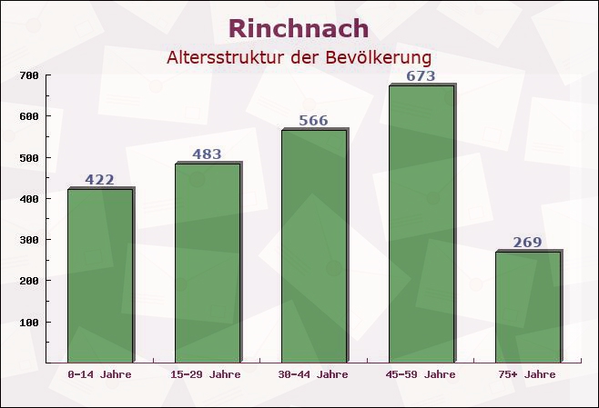 Rinchnach, Bayern - Altersstruktur der Bevölkerung